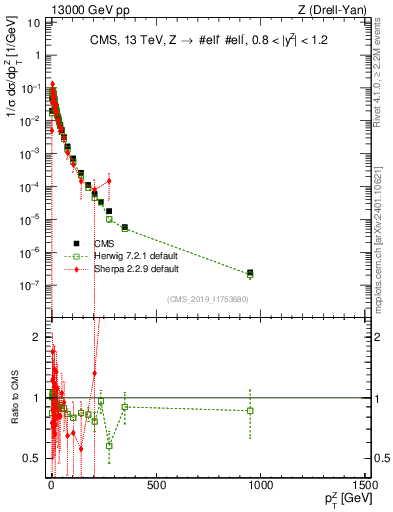 Plot of z.pt_norm in 13000 GeV pp collisions