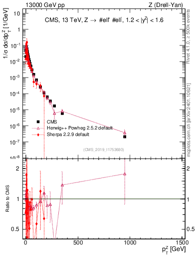 Plot of z.pt_norm in 13000 GeV pp collisions