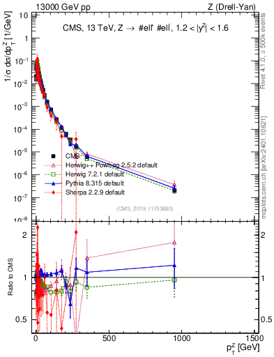 Plot of z.pt_norm in 13000 GeV pp collisions