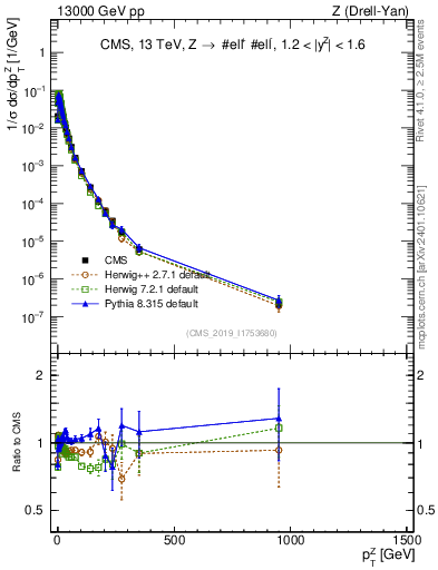 Plot of z.pt_norm in 13000 GeV pp collisions