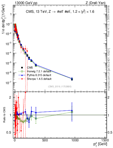 Plot of z.pt_norm in 13000 GeV pp collisions