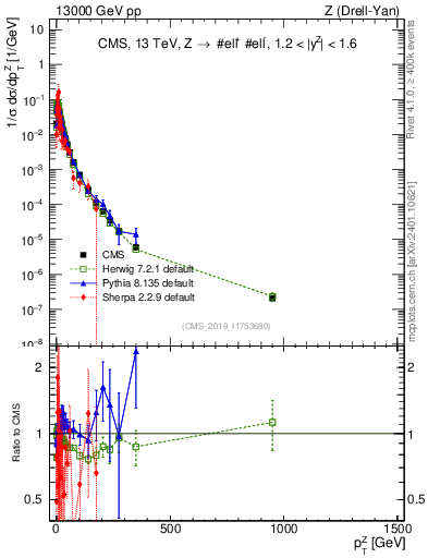 Plot of z.pt_norm in 13000 GeV pp collisions