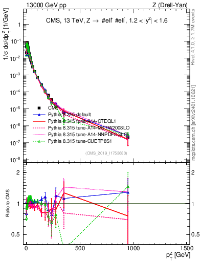 Plot of z.pt_norm in 13000 GeV pp collisions