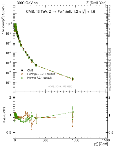 Plot of z.pt_norm in 13000 GeV pp collisions