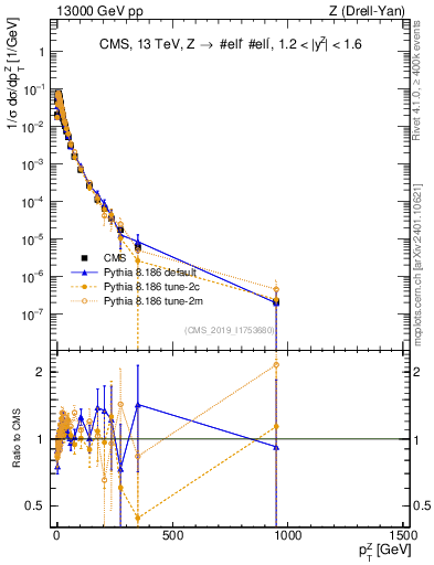Plot of z.pt_norm in 13000 GeV pp collisions