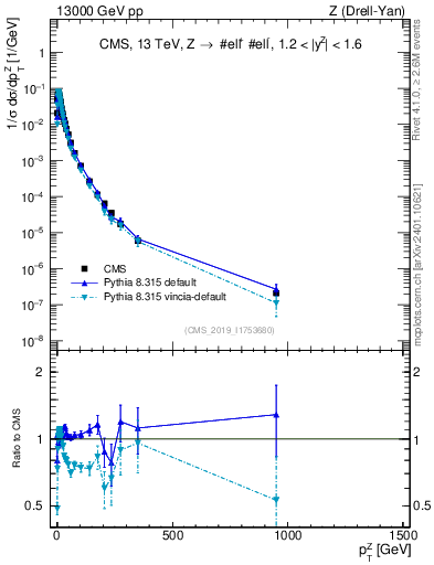 Plot of z.pt_norm in 13000 GeV pp collisions
