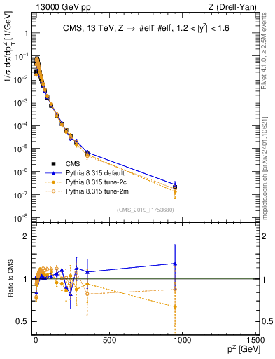 Plot of z.pt_norm in 13000 GeV pp collisions