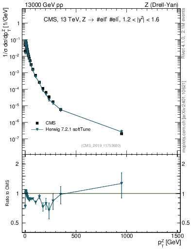 Plot of z.pt_norm in 13000 GeV pp collisions