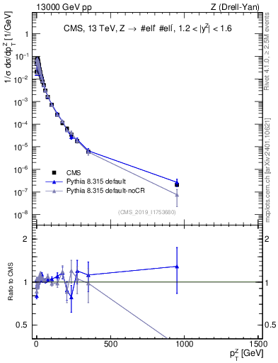 Plot of z.pt_norm in 13000 GeV pp collisions