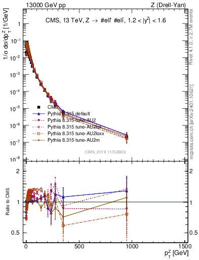 Plot of z.pt_norm in 13000 GeV pp collisions