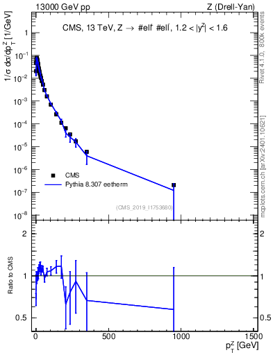 Plot of z.pt_norm in 13000 GeV pp collisions
