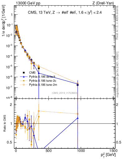 Plot of z.pt_norm in 13000 GeV pp collisions