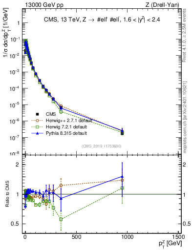 Plot of z.pt_norm in 13000 GeV pp collisions