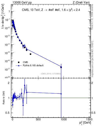 Plot of z.pt_norm in 13000 GeV pp collisions