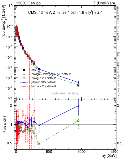 Plot of z.pt_norm in 13000 GeV pp collisions