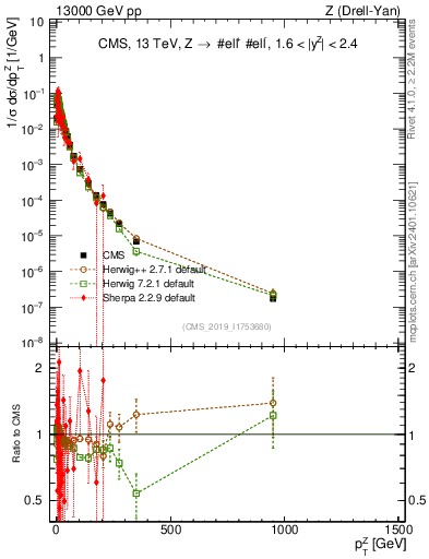 Plot of z.pt_norm in 13000 GeV pp collisions