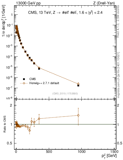 Plot of z.pt_norm in 13000 GeV pp collisions