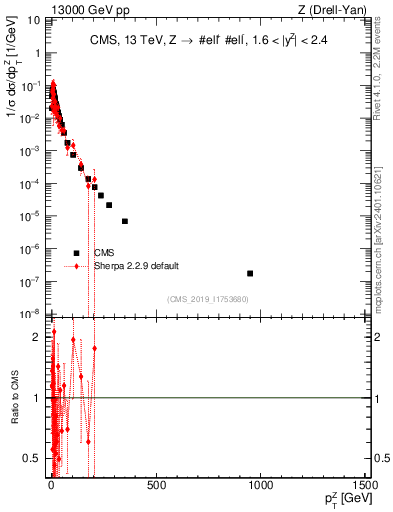 Plot of z.pt_norm in 13000 GeV pp collisions