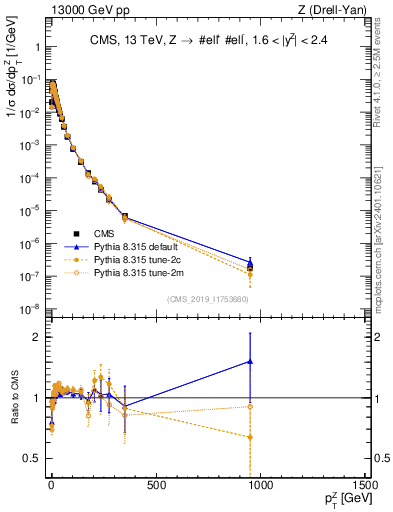 Plot of z.pt_norm in 13000 GeV pp collisions