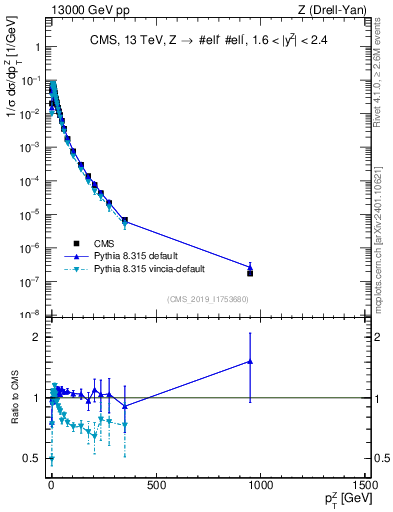 Plot of z.pt_norm in 13000 GeV pp collisions