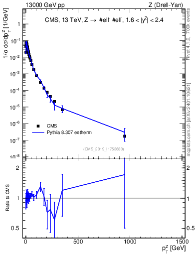 Plot of z.pt_norm in 13000 GeV pp collisions