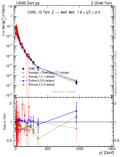 Plot of z.pt_norm in 13000 GeV pp collisions