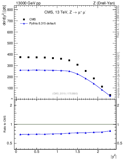 Plot of z.y in 13000 GeV pp collisions