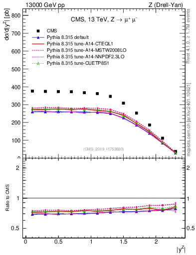 Plot of z.y in 13000 GeV pp collisions