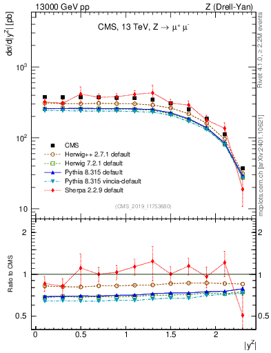 Plot of z.y in 13000 GeV pp collisions