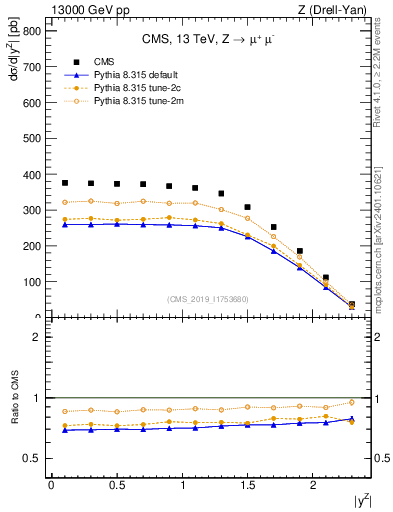 Plot of z.y in 13000 GeV pp collisions