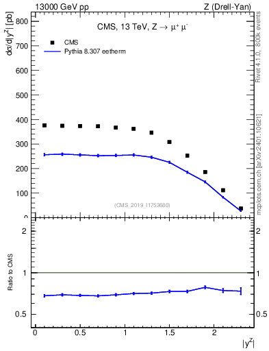 Plot of z.y in 13000 GeV pp collisions
