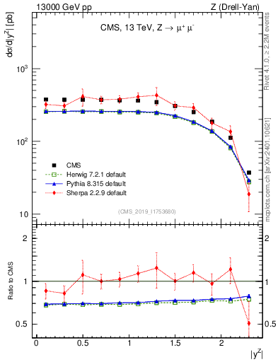Plot of z.y in 13000 GeV pp collisions