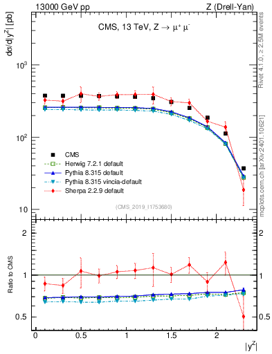 Plot of z.y in 13000 GeV pp collisions