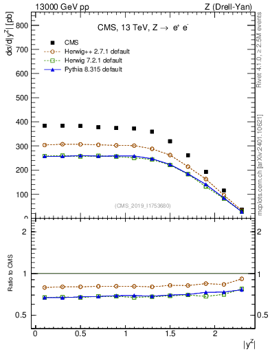 Plot of z.y in 13000 GeV pp collisions
