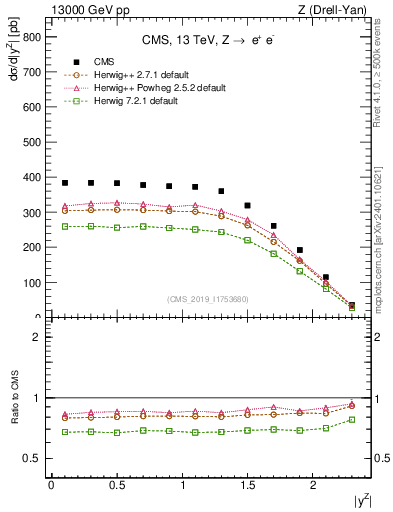 Plot of z.y in 13000 GeV pp collisions