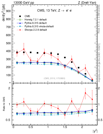 Plot of z.y in 13000 GeV pp collisions