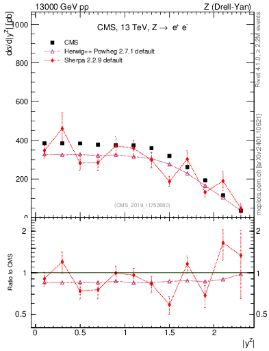 Plot of z.y in 13000 GeV pp collisions