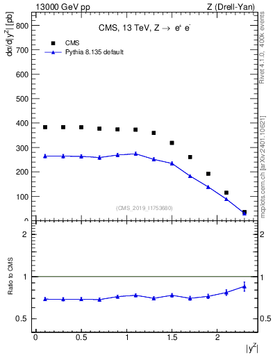 Plot of z.y in 13000 GeV pp collisions