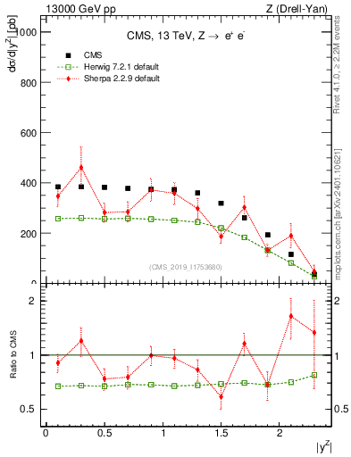 Plot of z.y in 13000 GeV pp collisions