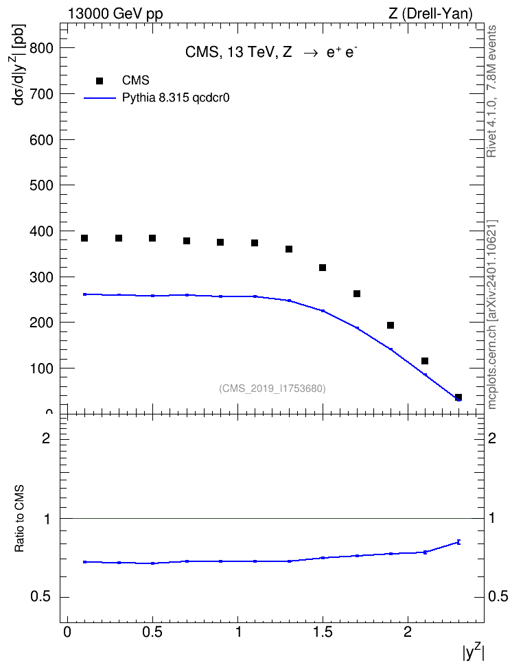 Plot of z.y in 13000 GeV pp collisions