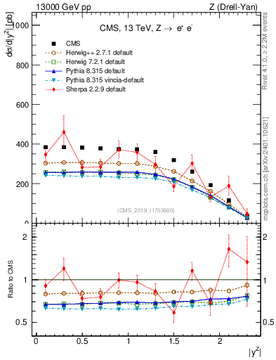 Plot of z.y in 13000 GeV pp collisions