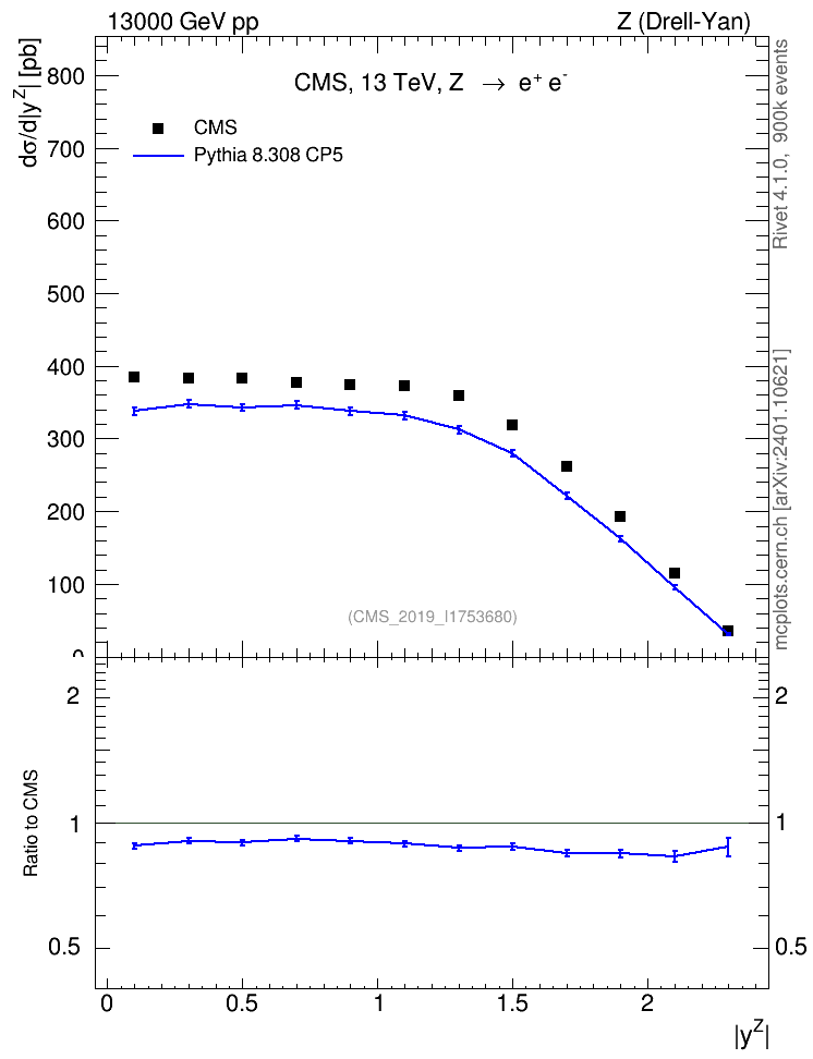 Plot of z.y in 13000 GeV pp collisions