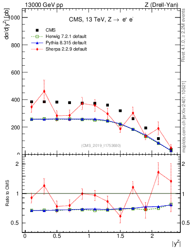 Plot of z.y in 13000 GeV pp collisions