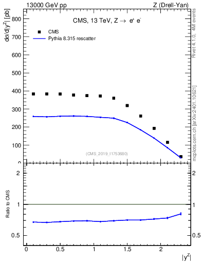 Plot of z.y in 13000 GeV pp collisions