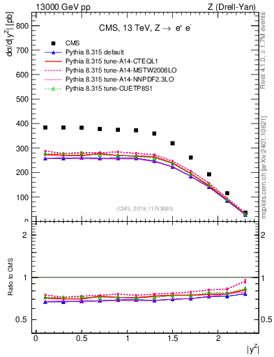Plot of z.y in 13000 GeV pp collisions