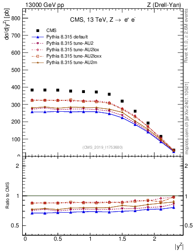 Plot of z.y in 13000 GeV pp collisions