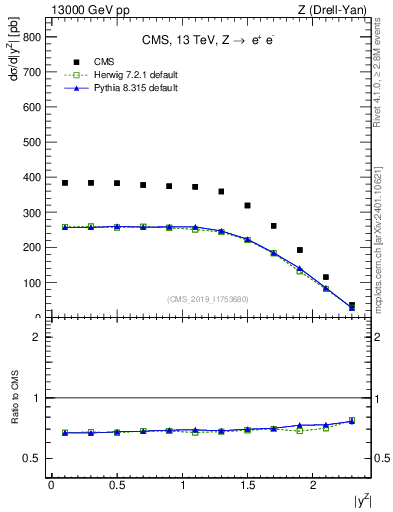 Plot of z.y in 13000 GeV pp collisions