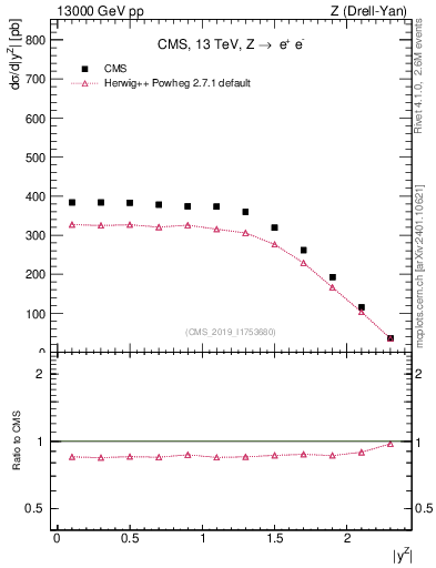 Plot of z.y in 13000 GeV pp collisions