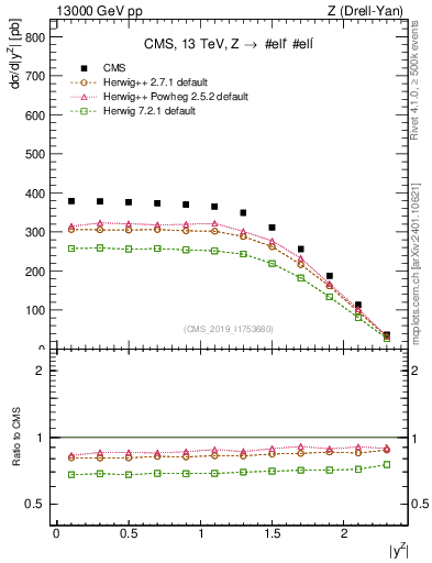 Plot of z.y in 13000 GeV pp collisions