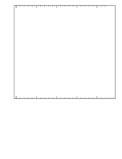 Plot of z.y in 13000 GeV pp collisions